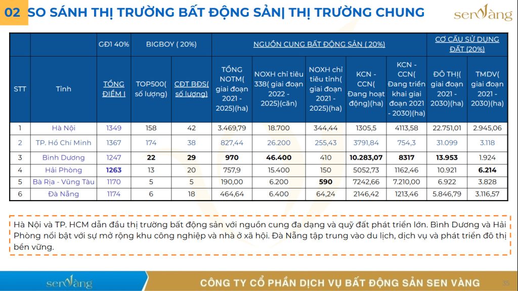 So sánh các dự án bất động sản tại Hải Phòng
