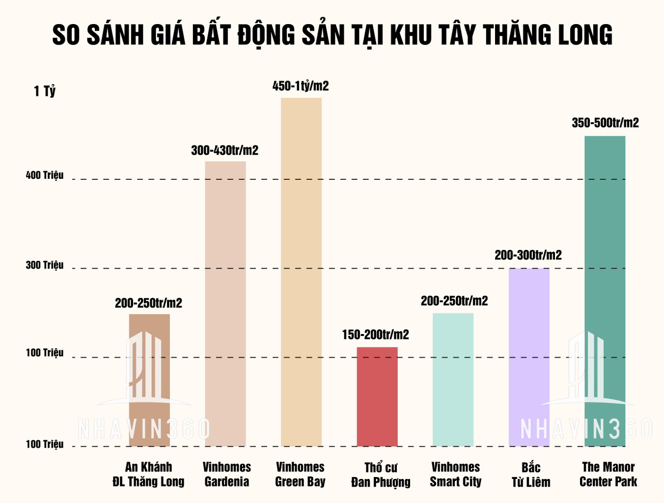 Biểu đồ so sánh giá Vinhomes Đan Phượng với các dự án lân cận Biểu đồ so sánh giá Vinhomes Đan Phượng với các dự án lân cận