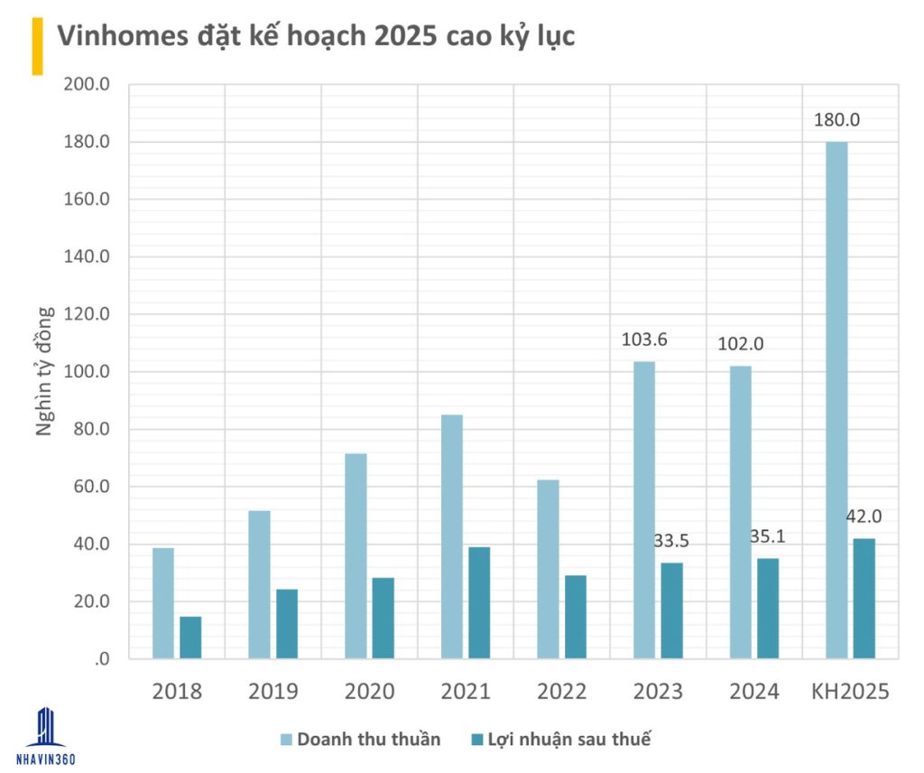 Biểu đồ thể hiện năng lực tài chính của chủ đầu tư Vinhomes Vũ Yên qua các năm