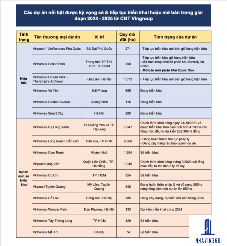Một số dự án tiêu biểu do chủ đầu tư Vinhomes Vũ Yên phát triển trên toàn quốc