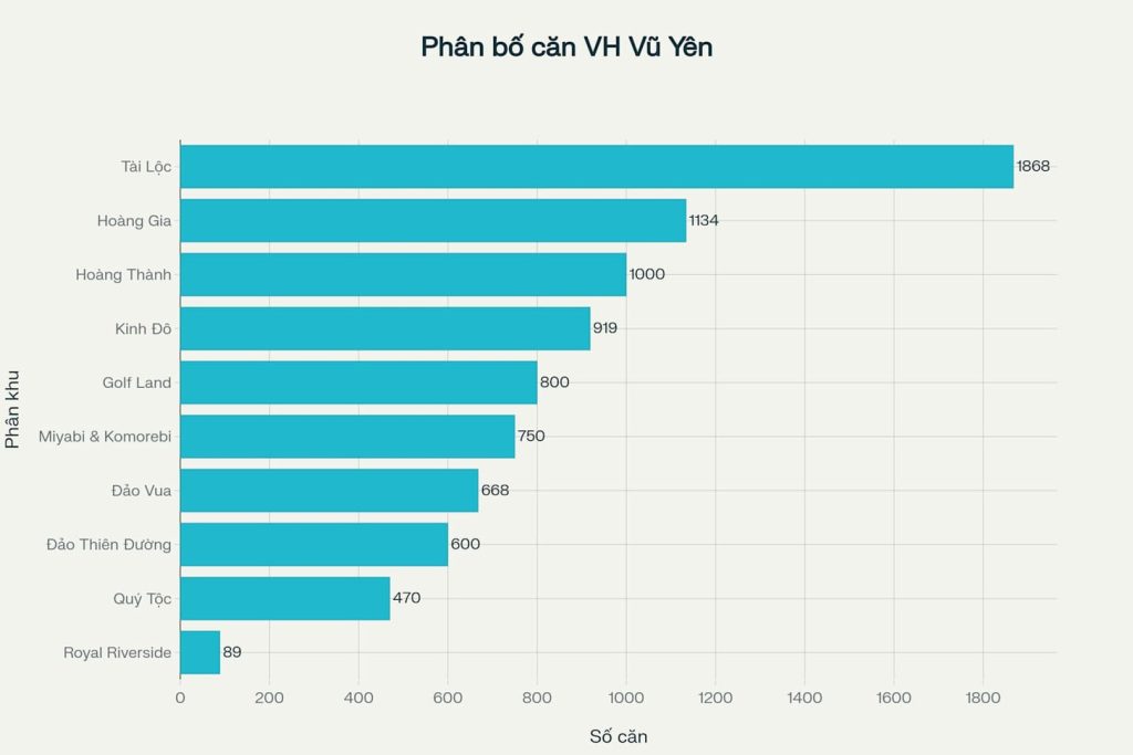 So sánh tiềm năng tăng giá giữa Vinhomes Vũ Yên và các dự án Vinhomes khác